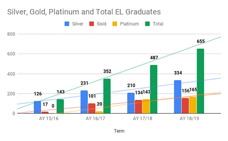 a chart of EL graduates by level