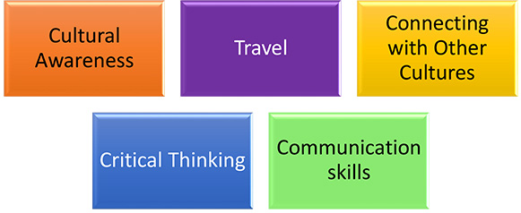 Cultural awareness, communication skills, critical thinking, communicating with other cultures, travel